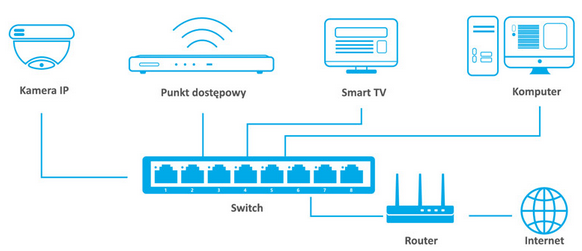 dahua-DH_PFS3008-8GT-switch-gigabitowy-8port-schemat-polaczen.png