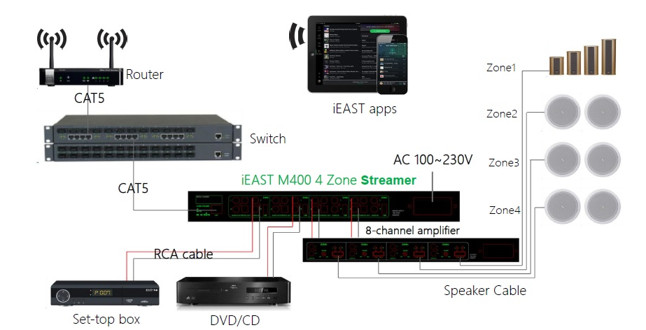 iEAST_M400_4zone_connect.jpeg