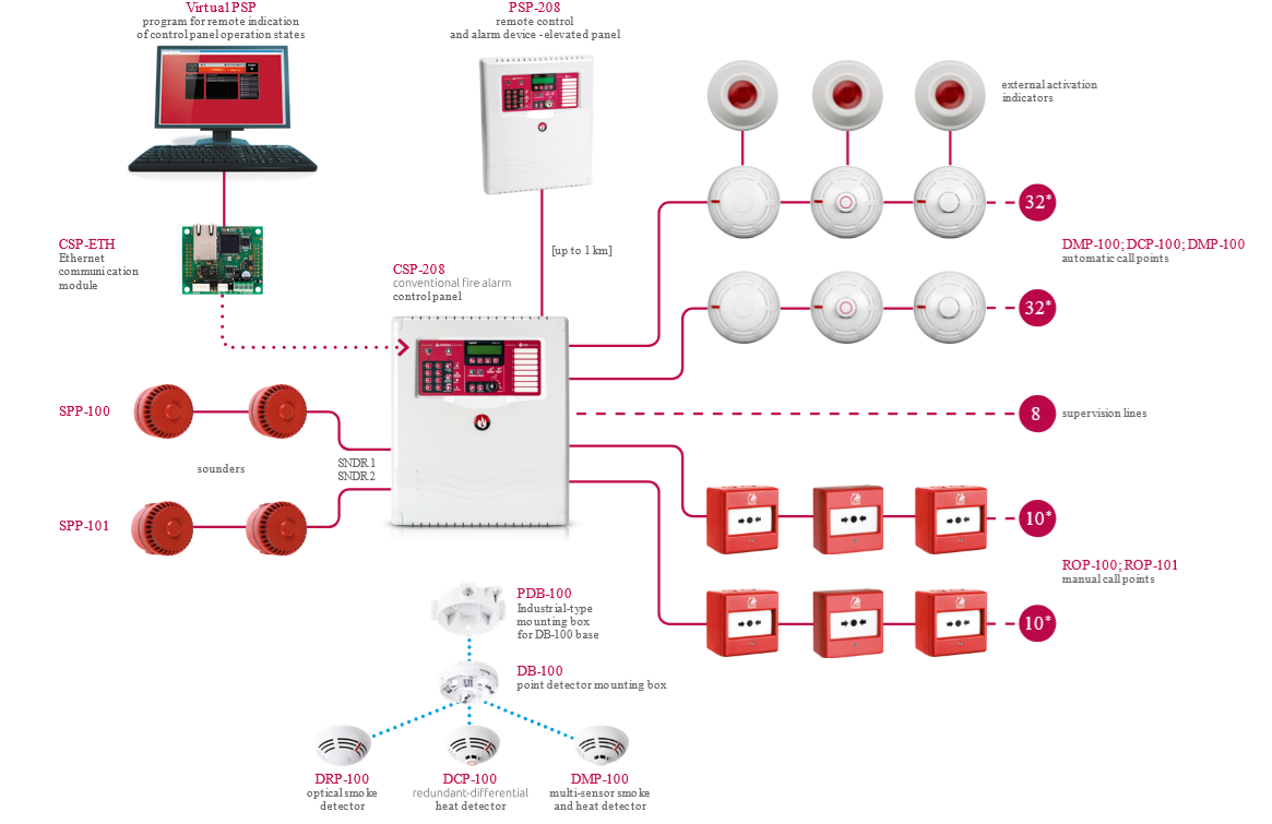 satel-system-przeciwpozarowy-konwencjonalny-csp-diagram-schemat-polaczen.jpeg
